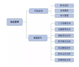 私募股权投资基金投后管理详解