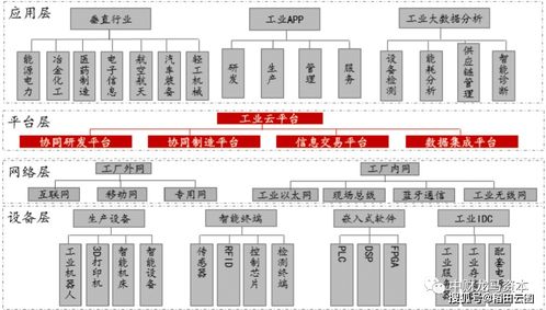 工业互联网投资机会扫描