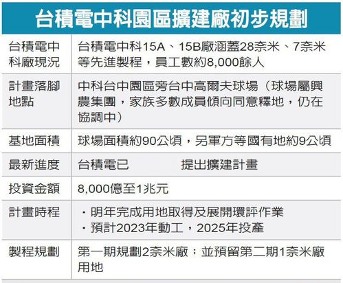 台积电1万亿投资建厂 第二个2nm工厂,剑指1nm