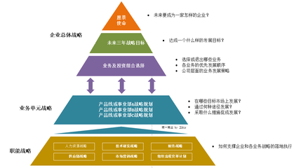 BEM(业务执行力模型)战略解码:好的战略需要好的执行